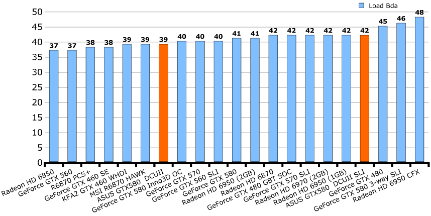 Шум ASUS GeForce GTX 580 DirectCU II